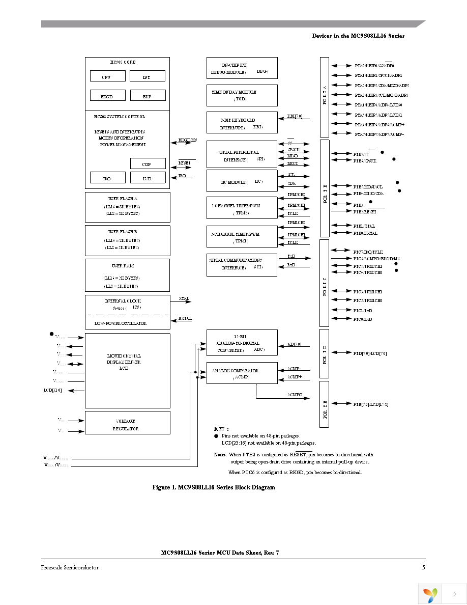 MC9S08LL8CLF Page 7