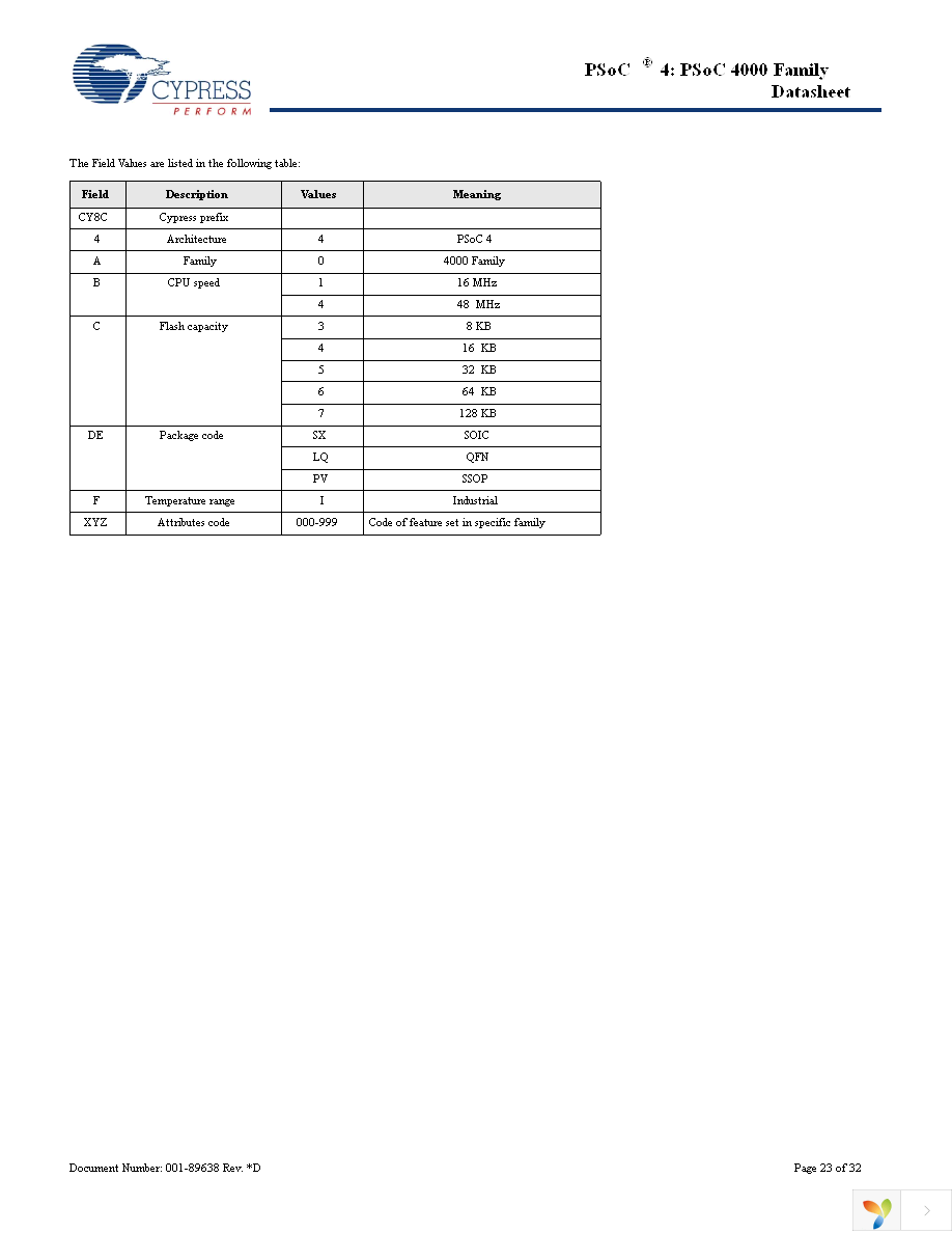 CY8C4013SXI-400 Page 23