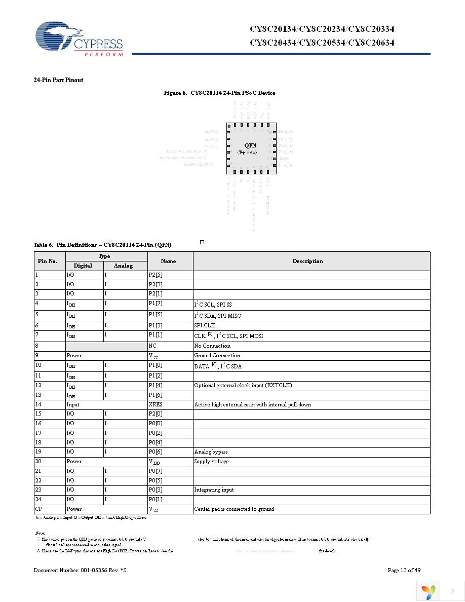 CY8C20434-12LQXI Page 13