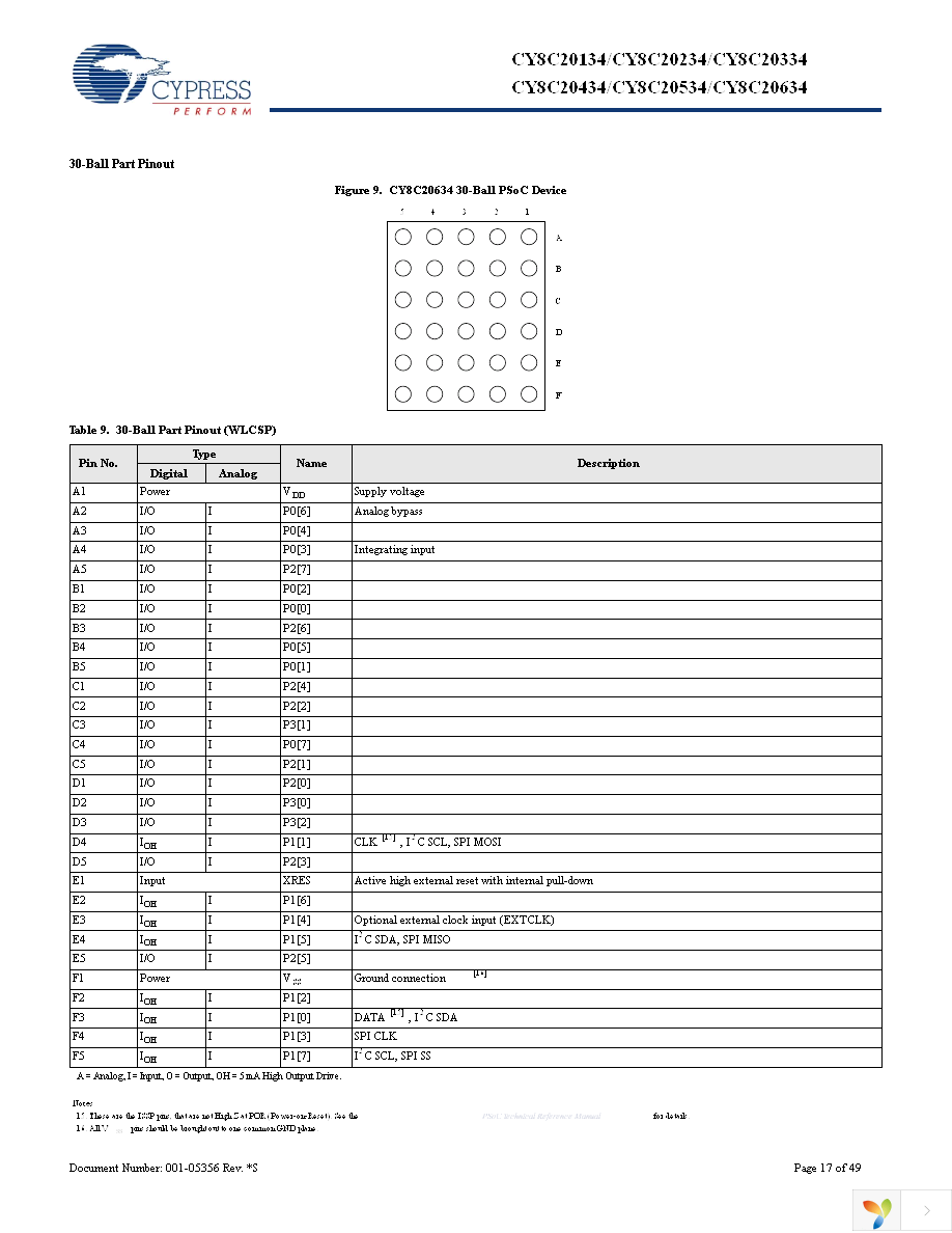 CY8C20434-12LQXI Page 17