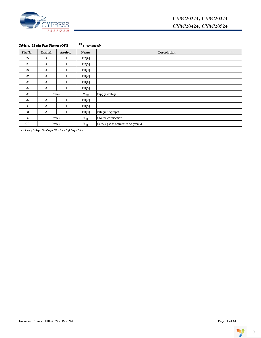 CY8C20424-12LQXI Page 11