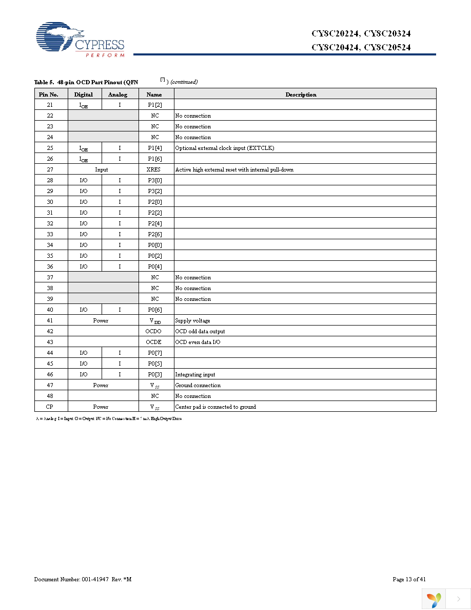 CY8C20424-12LQXI Page 13