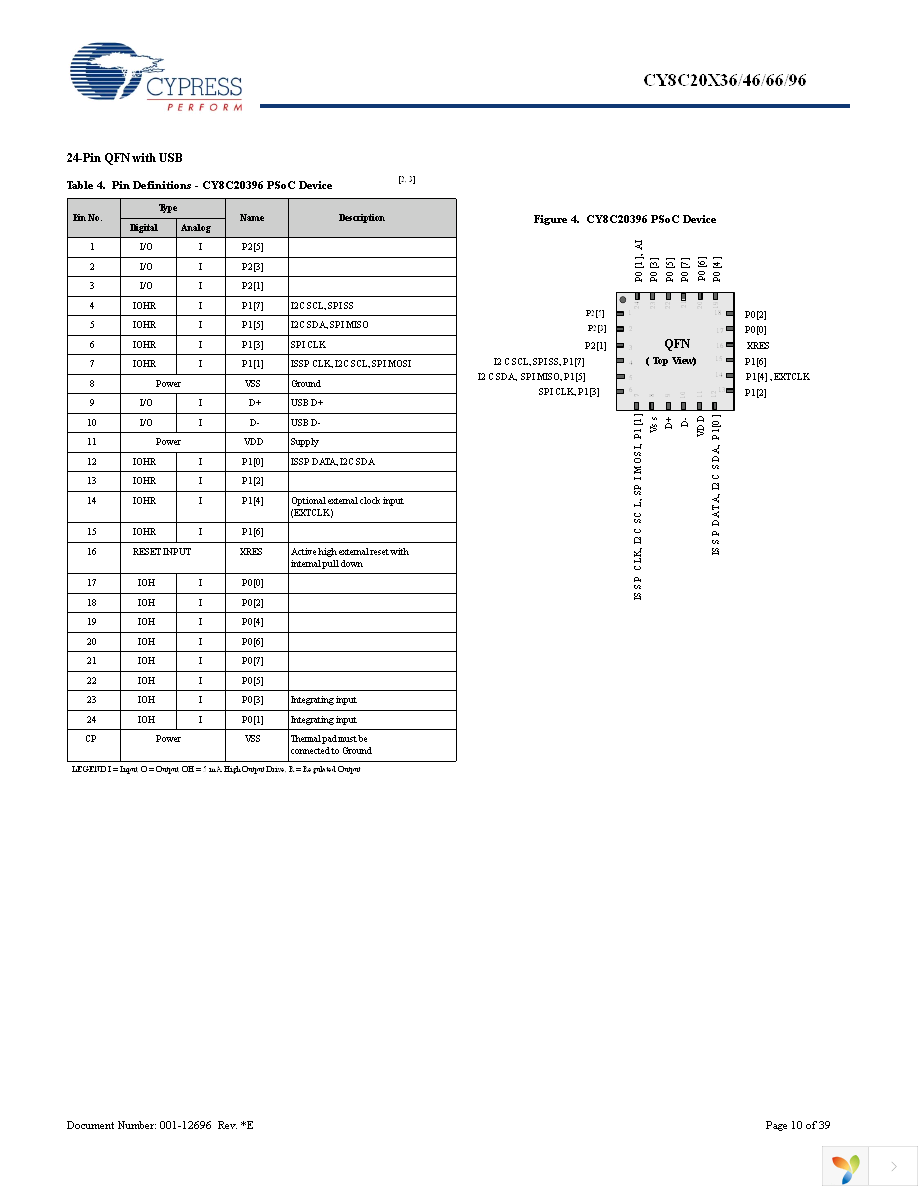 CY8C20334-12LQXI Page 10