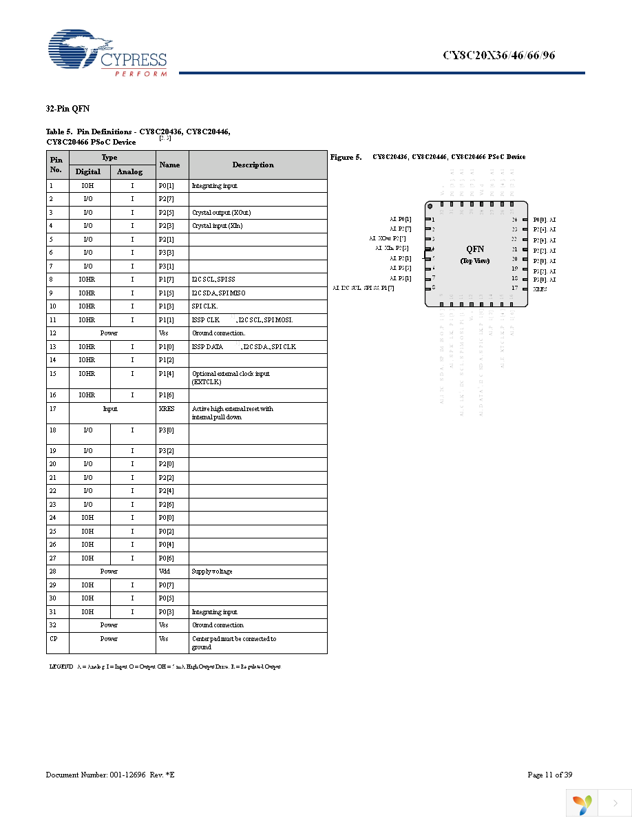 CY8C20334-12LQXI Page 11