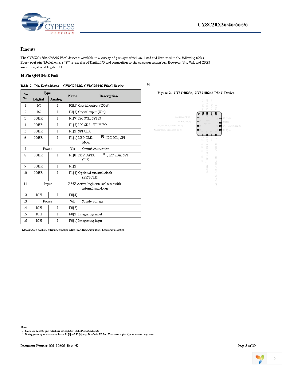 CY8C20334-12LQXI Page 8