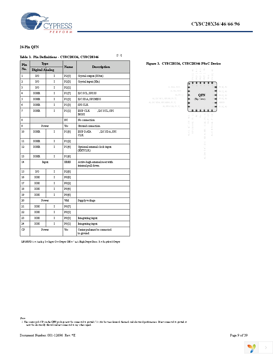 CY8C20334-12LQXI Page 9