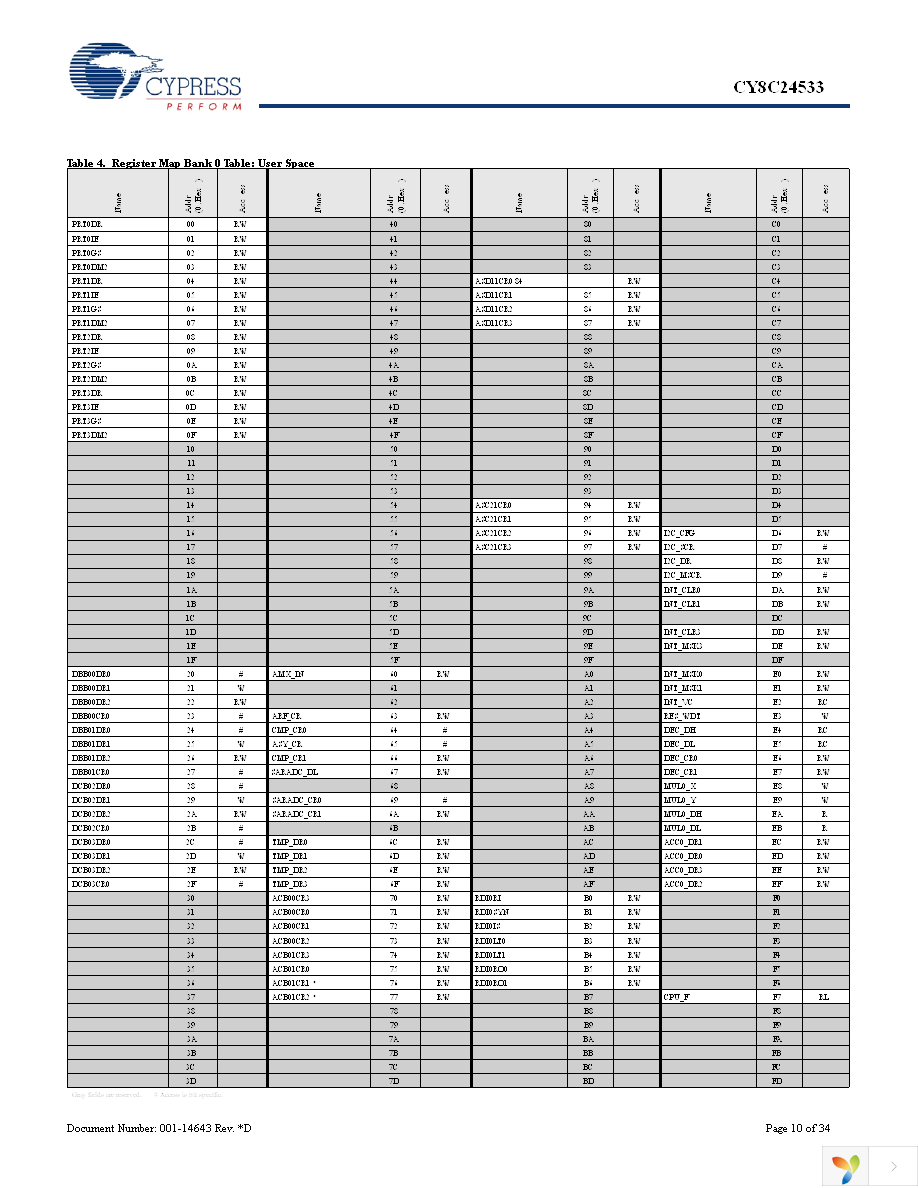 CY8C24533-24PVXI Page 10