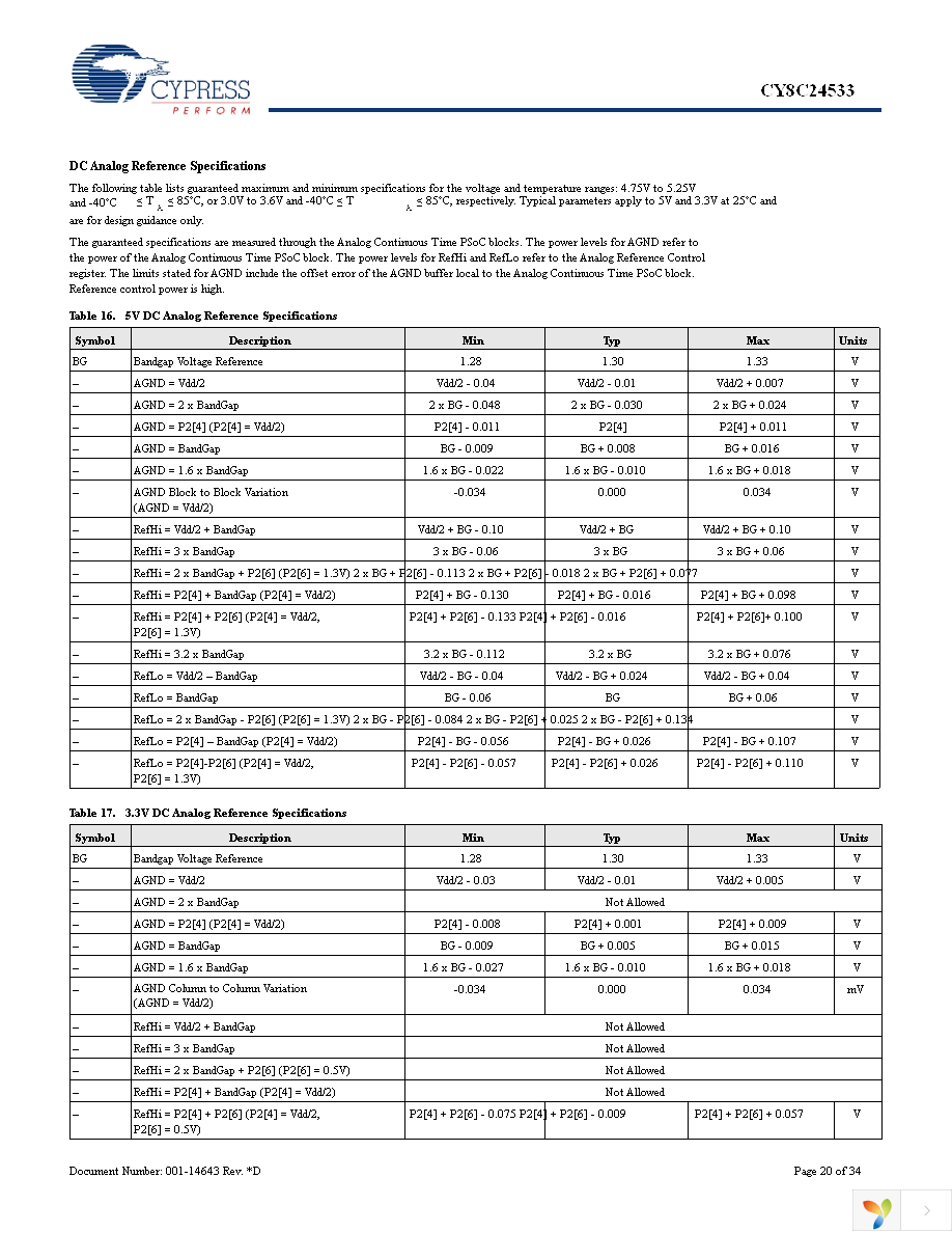 CY8C24533-24PVXI Page 20