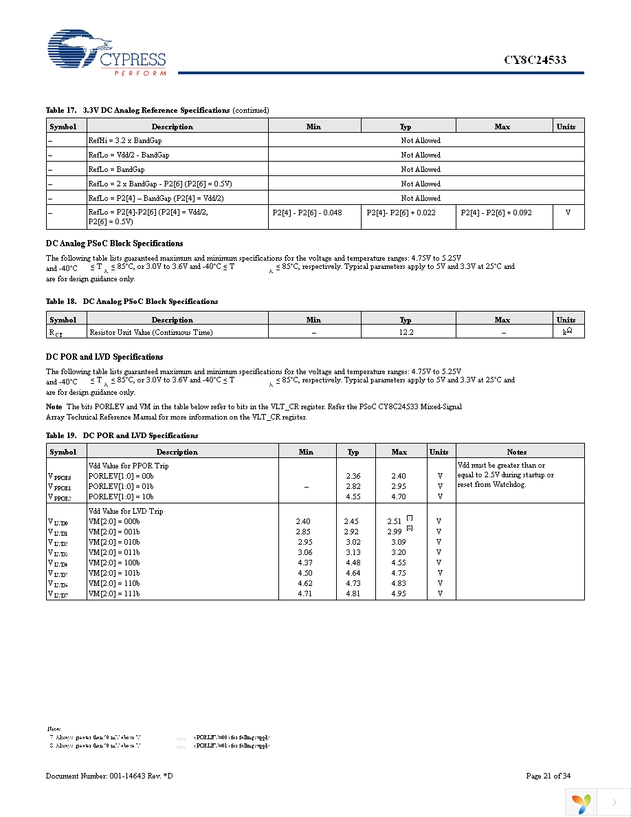 CY8C24533-24PVXI Page 21