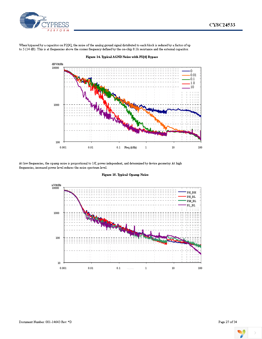 CY8C24533-24PVXI Page 27