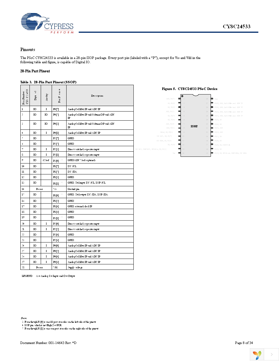 CY8C24533-24PVXI Page 8