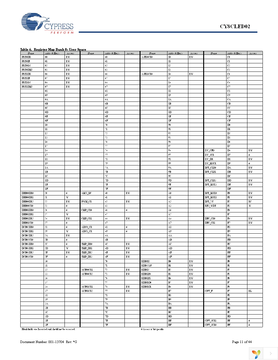 CY8CLED02-16SXI Page 11