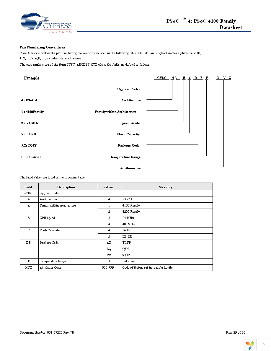 CY8C4124AXI-443 Page 29