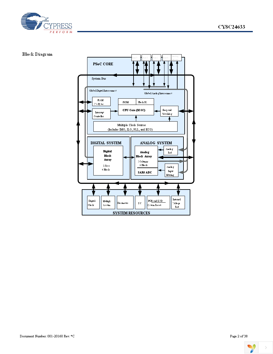 CY8C24633-24PVXI Page 2