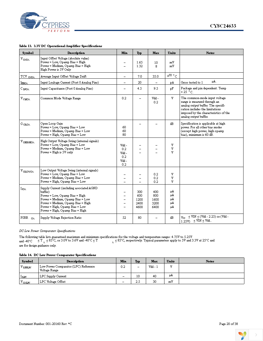 CY8C24633-24PVXI Page 20