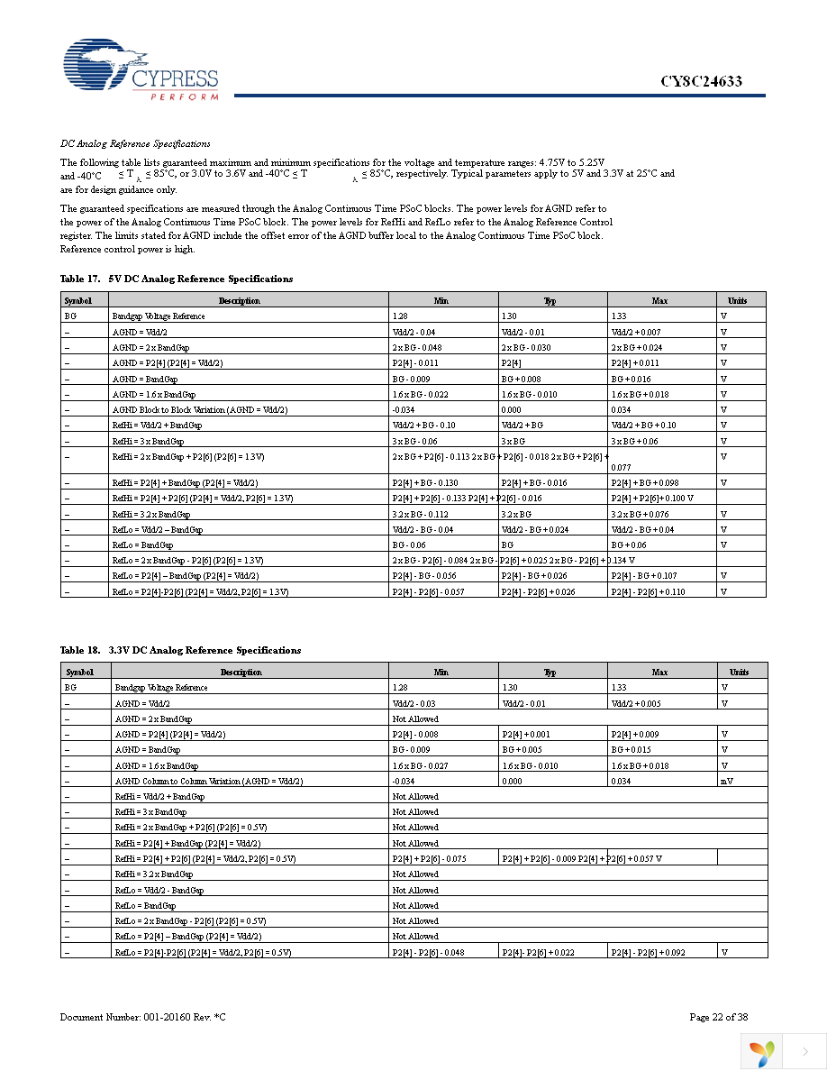 CY8C24633-24PVXI Page 22