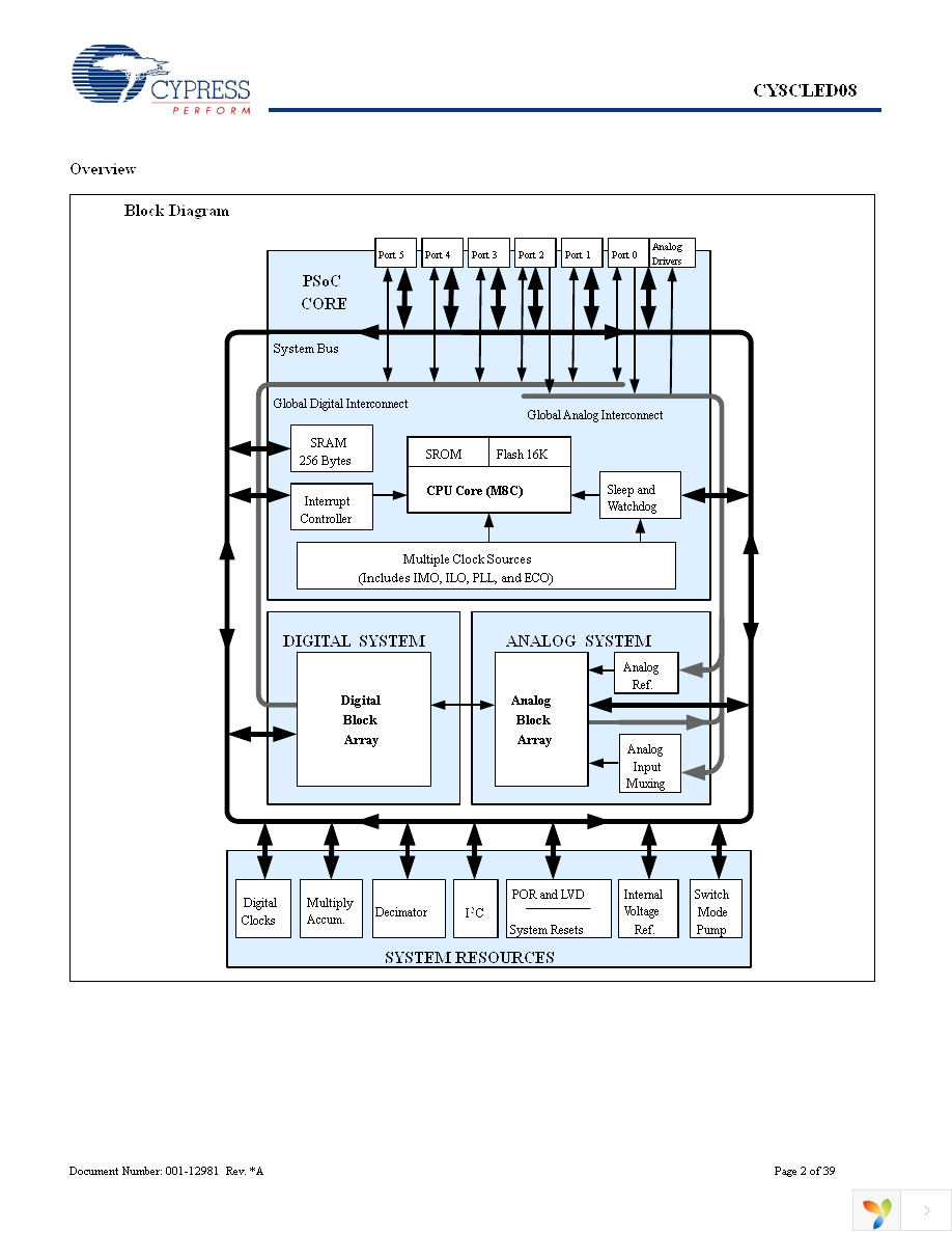 CY8CLED08-48LFXI Page 2