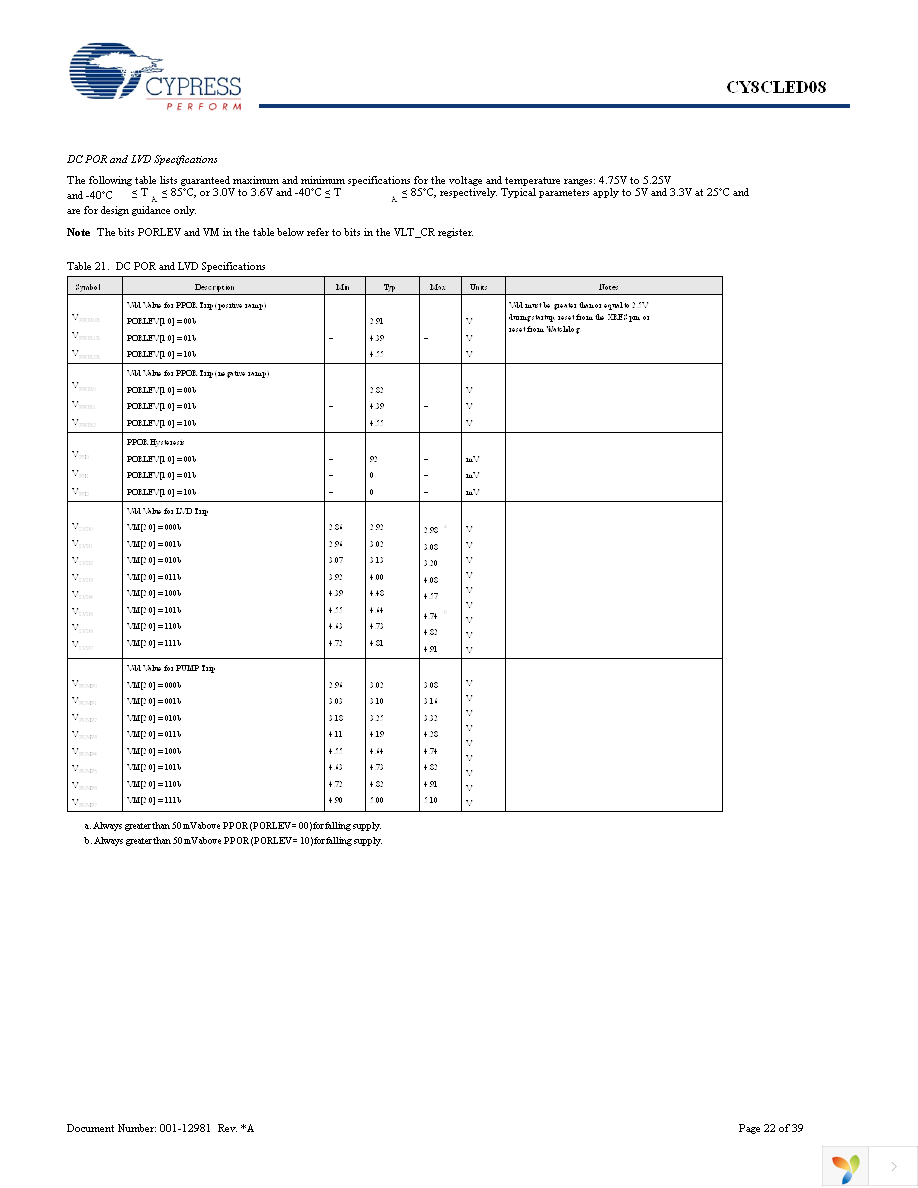 CY8CLED08-48LFXI Page 22