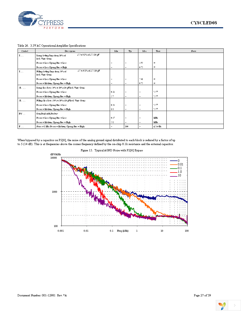 CY8CLED08-48LFXI Page 27