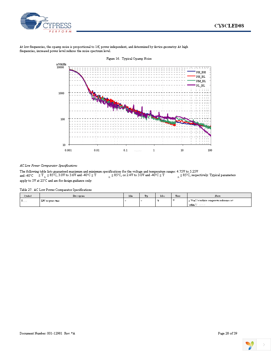 CY8CLED08-48LFXI Page 28
