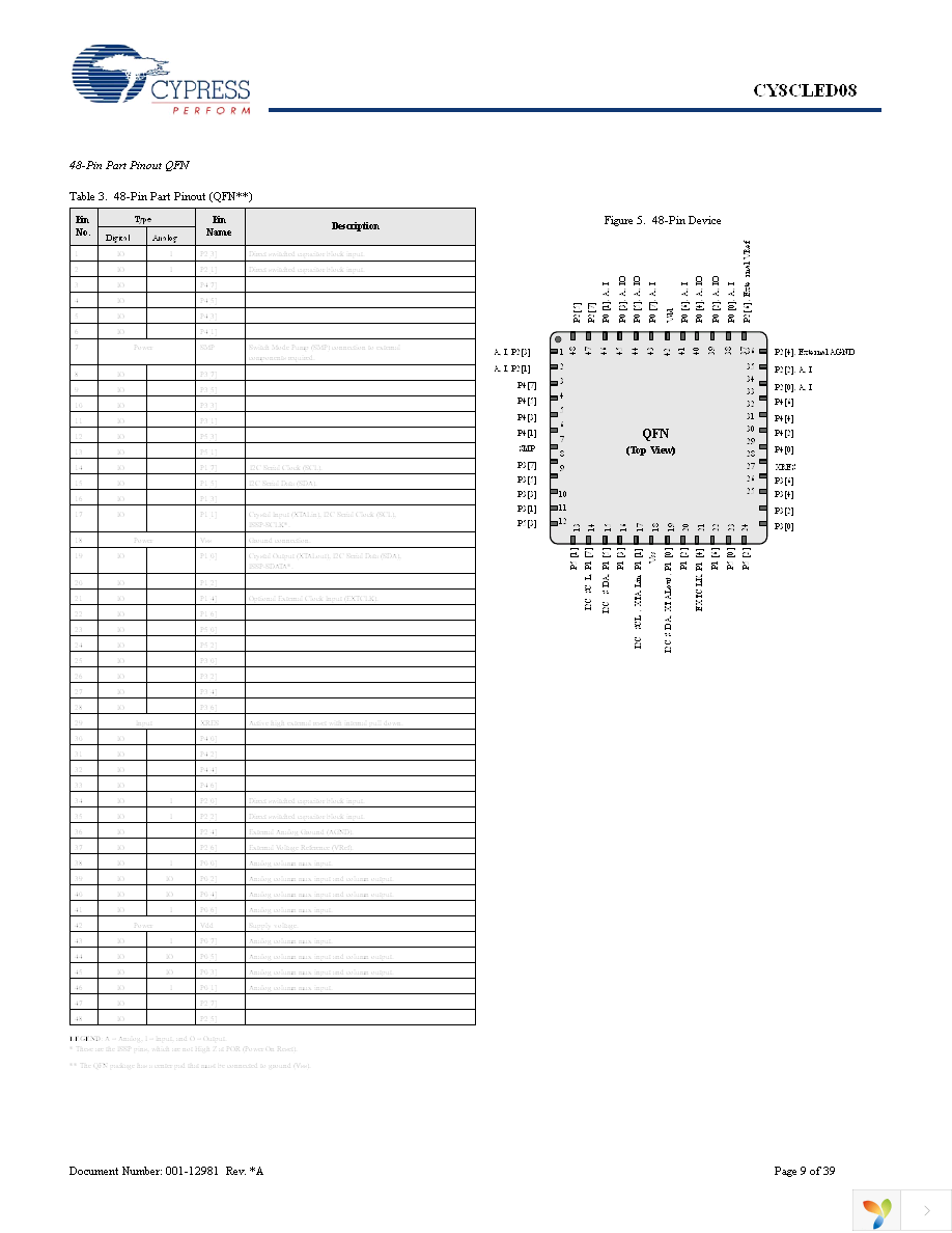 CY8CLED08-48LFXI Page 9