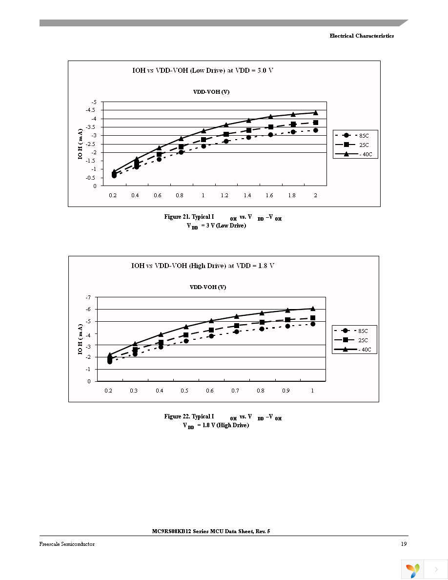 MC9RS08KB2CSC Page 21