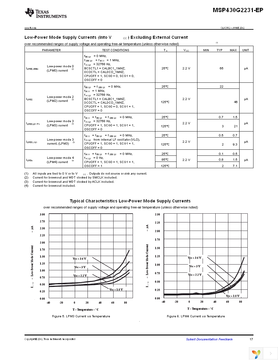 MSP430G2231QPW1EP Page 17