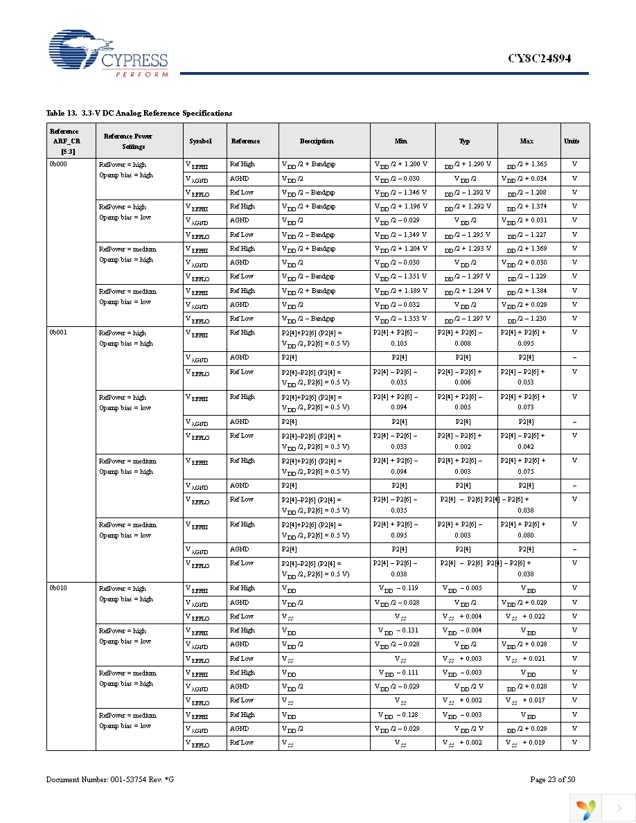 CY8C24894-24LFXA Page 23