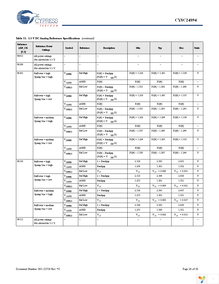 CY8C24894-24LFXA Page 24