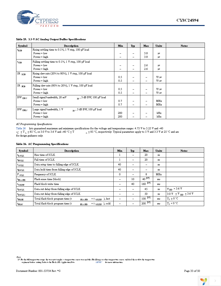 CY8C24894-24LFXA Page 33