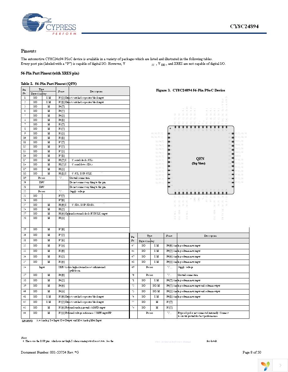 CY8C24894-24LFXA Page 8