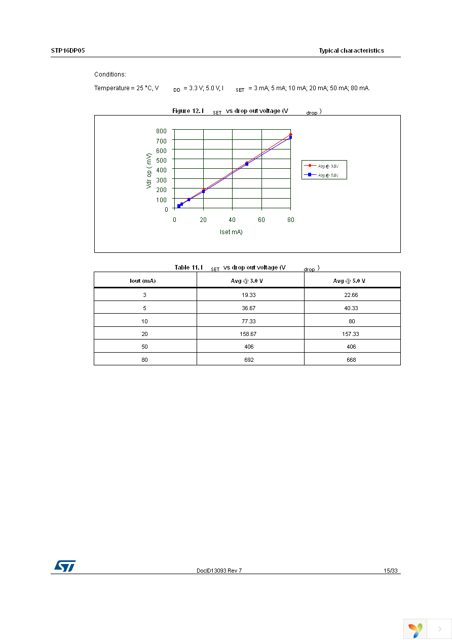 STP16DP05XTTR Page 15