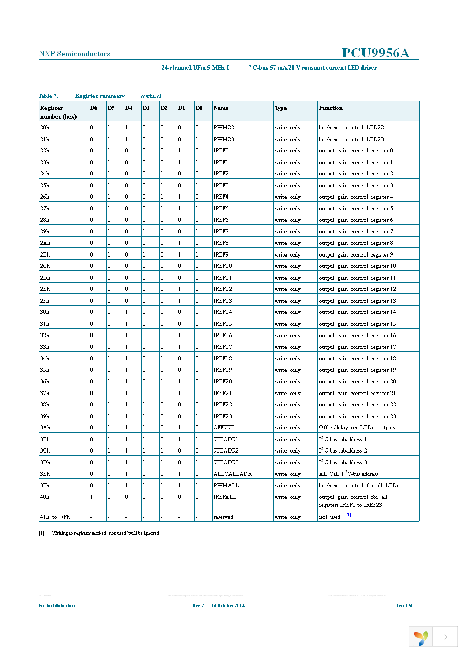 PCU9956ATWY Page 15