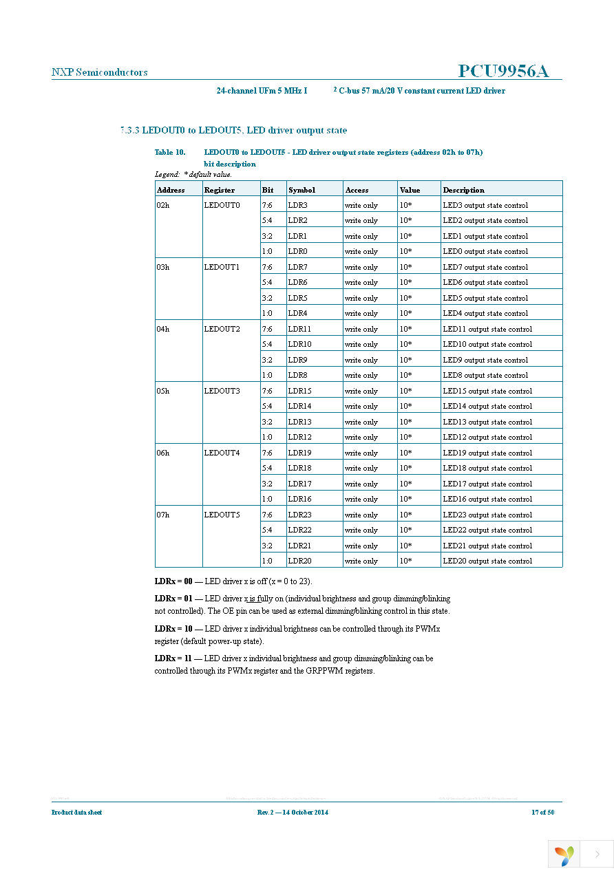 PCU9956ATWY Page 17