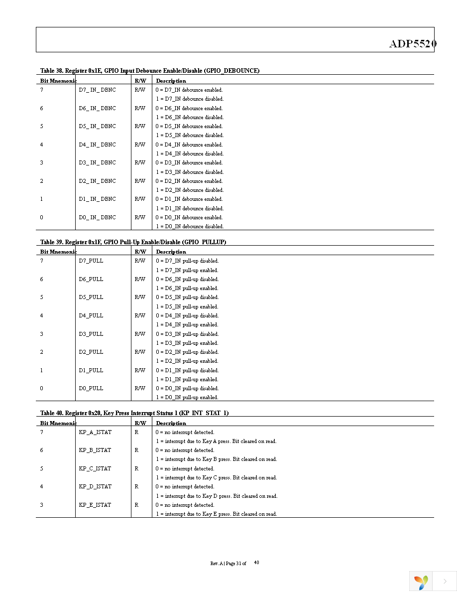 ADP5520ACPZ-RL Page 31