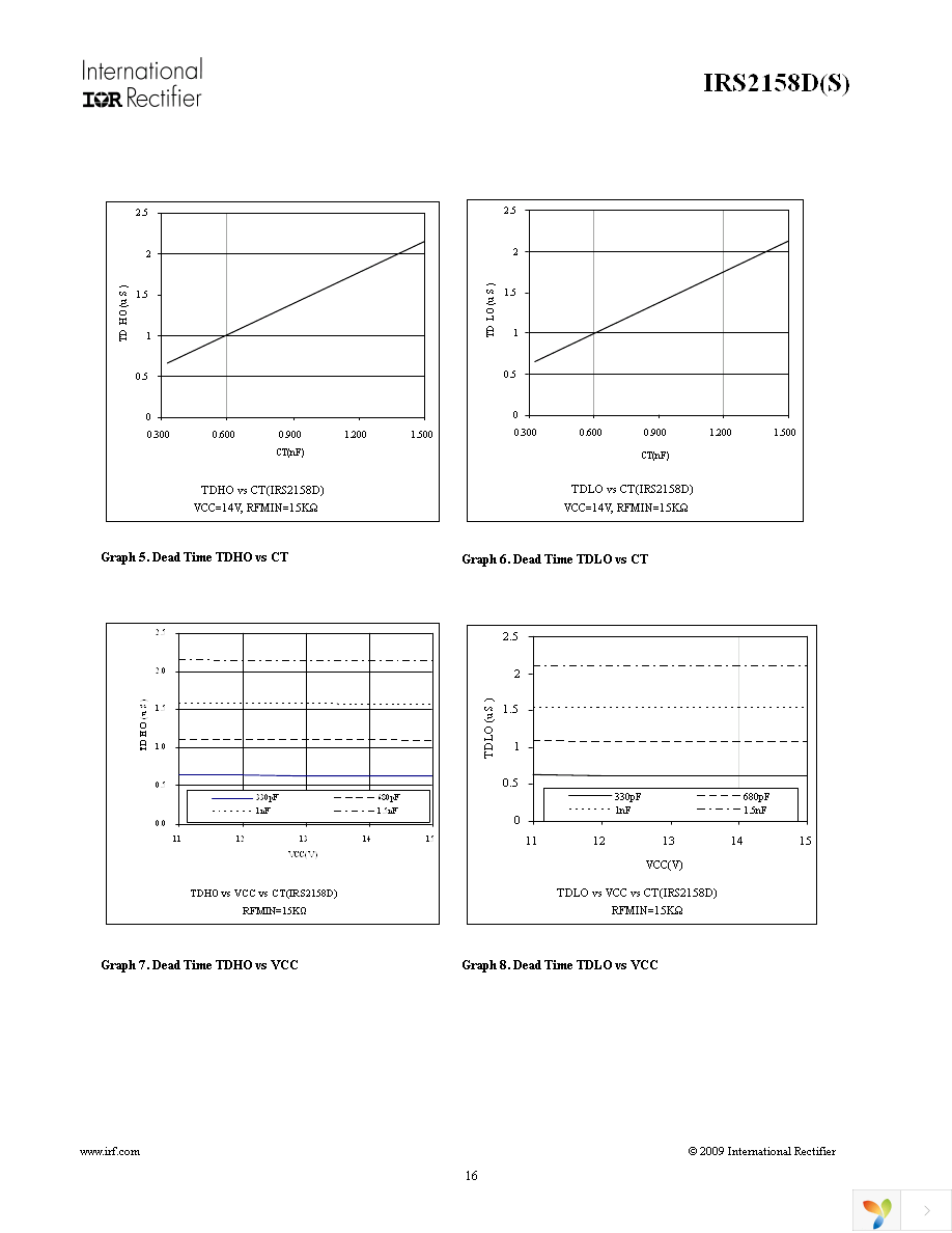 IRS2158DPBF Page 16