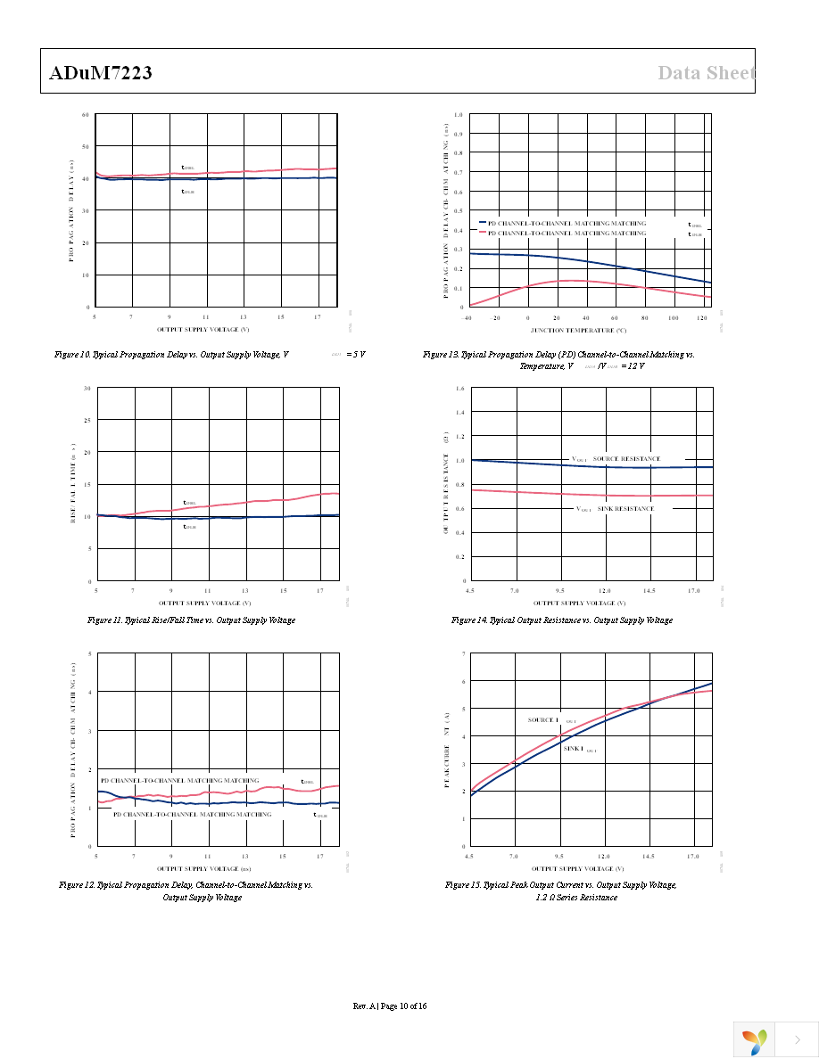 ADUM7223CCCZ Page 10