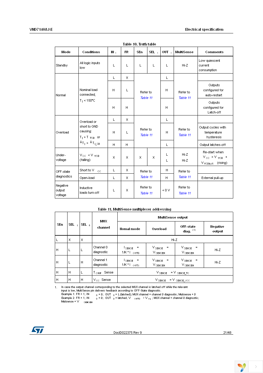 VND7140AJTR-E Page 21