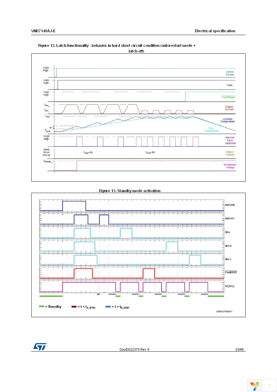 VND7140AJTR-E Page 23