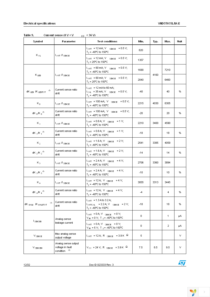 VND5T035LAK-E Page 12