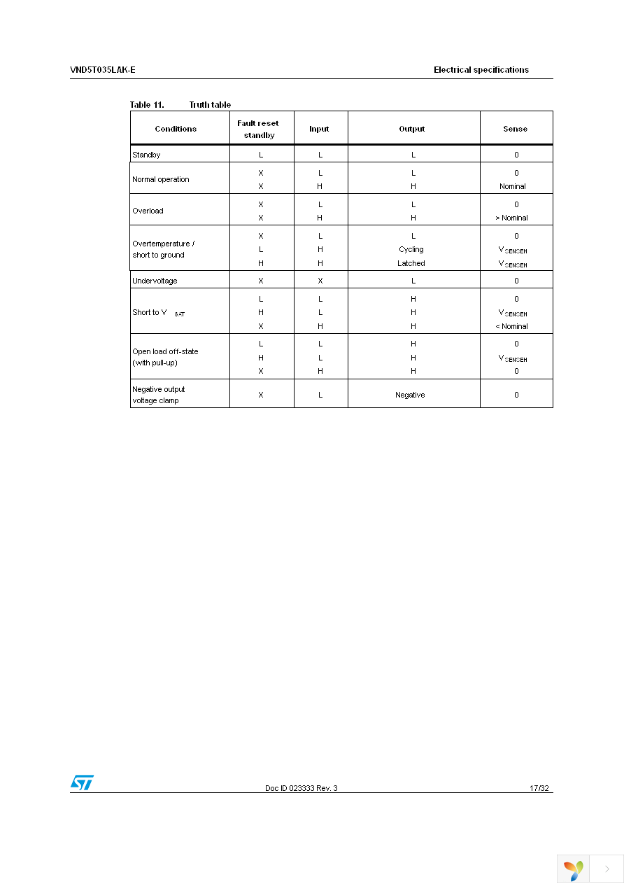 VND5T035LAK-E Page 17