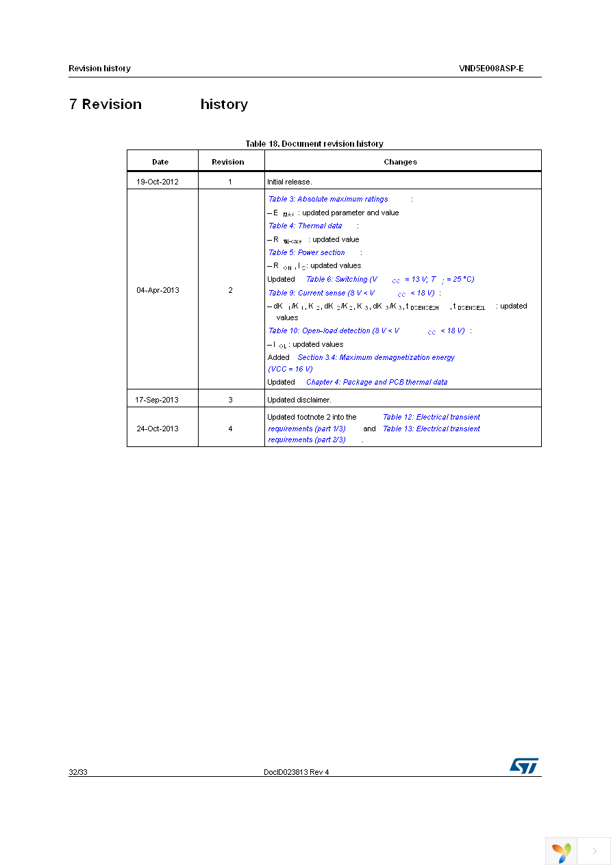 VND5E008ASPTR-E Page 32