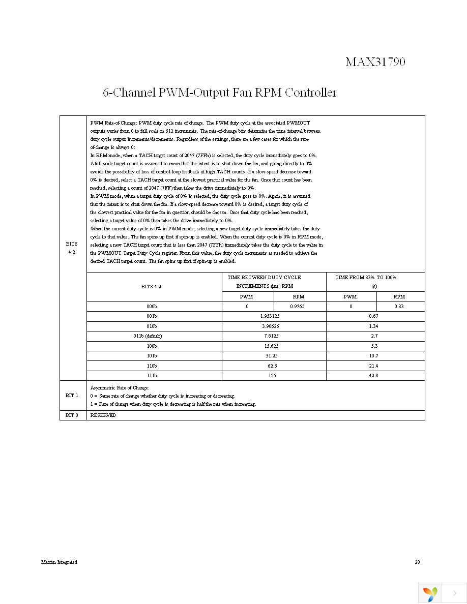 MAX31790ATI+ Page 28