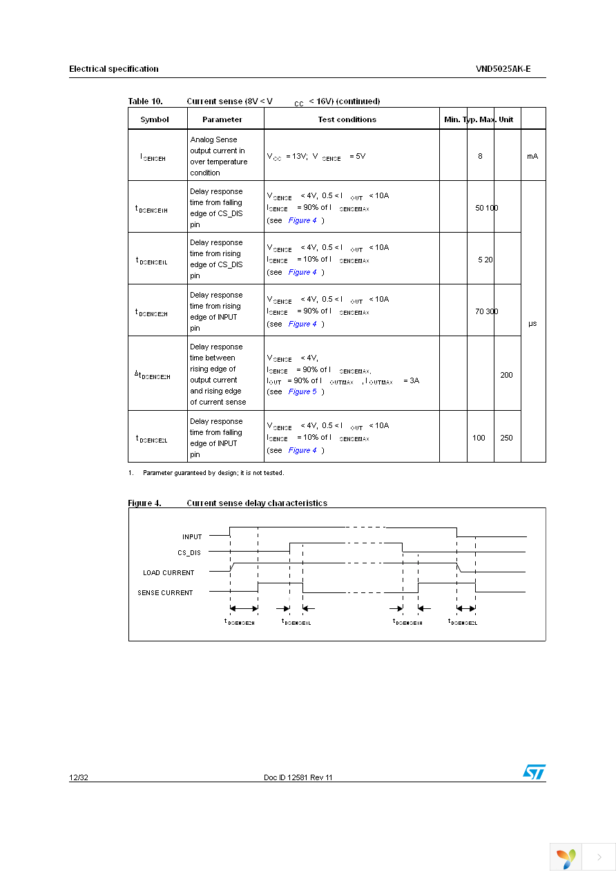 VND5025AKTR-E Page 12