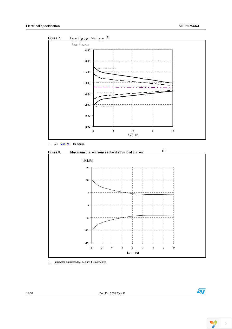 VND5025AKTR-E Page 14