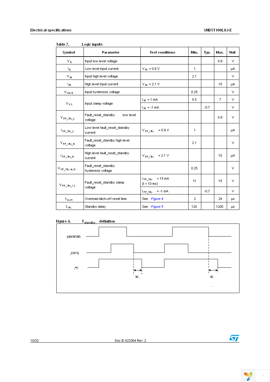 VND5T100LAJTR-E Page 10