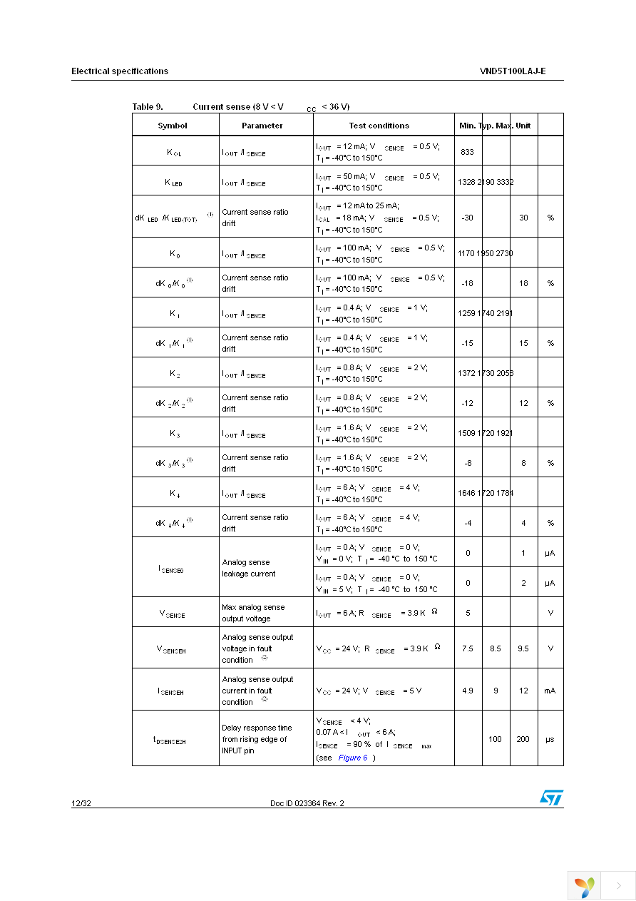 VND5T100LAJTR-E Page 12