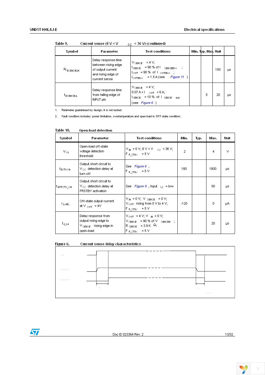 VND5T100LAJTR-E Page 13