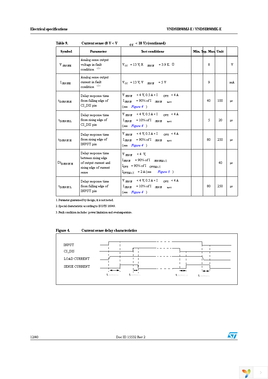 VND5E050MJTR-E Page 12