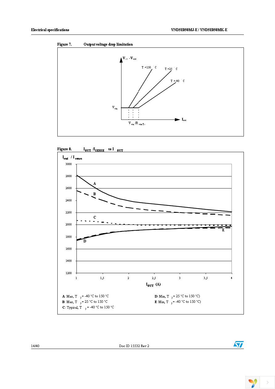 VND5E050MJTR-E Page 14